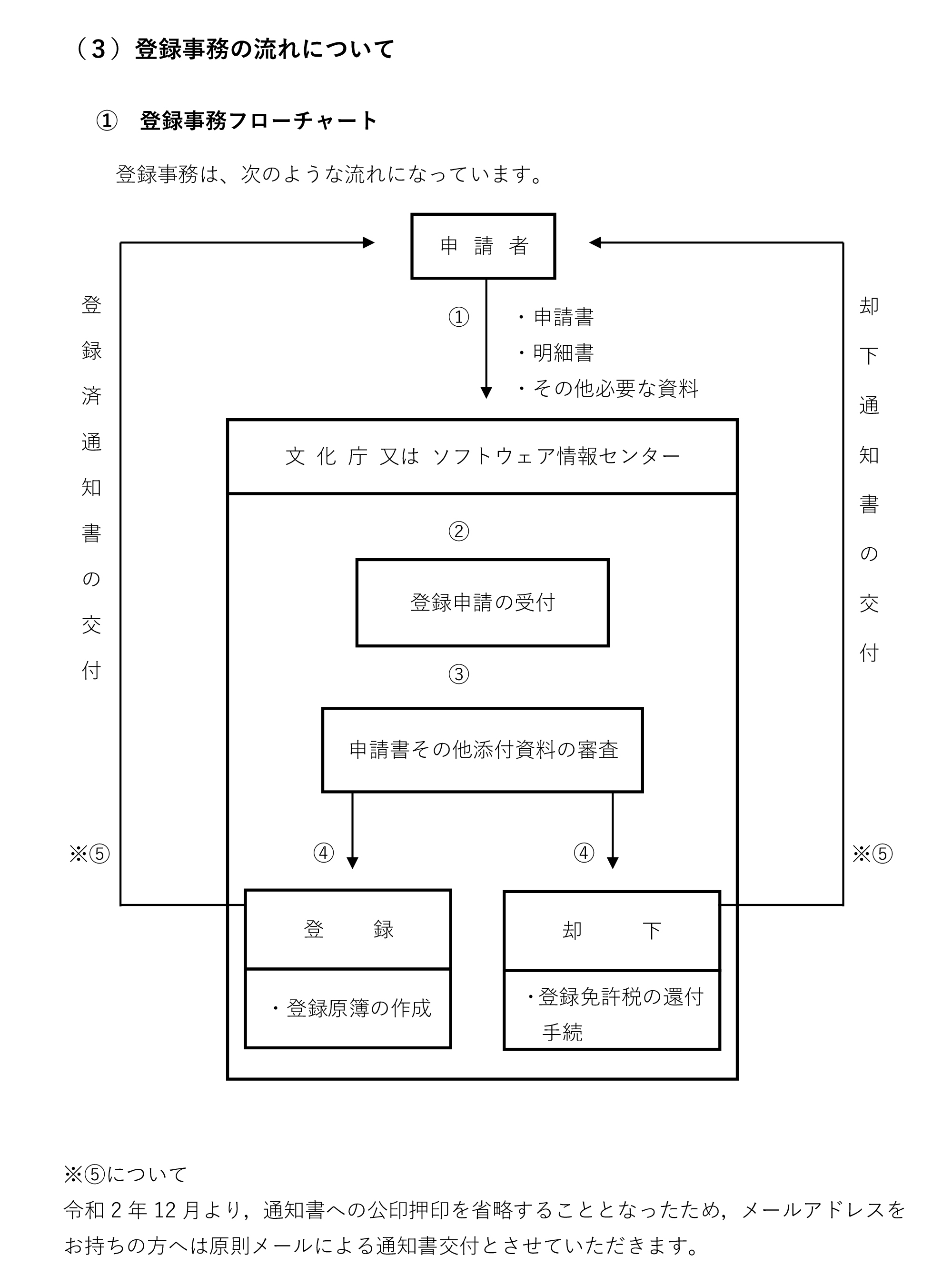 登録事務の流れについて